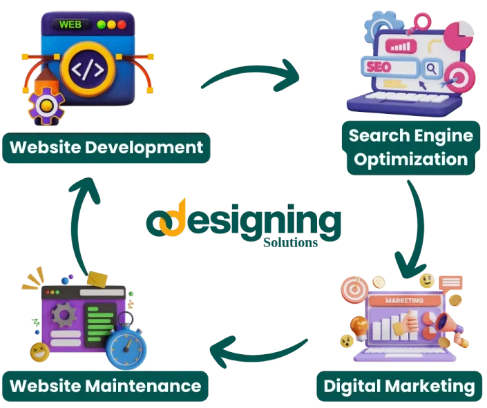 odesigning web development and digital marketing
